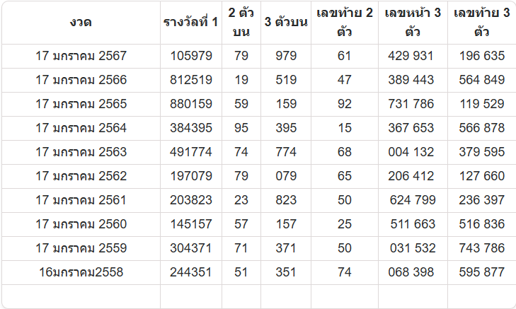 สถิติหวยออก